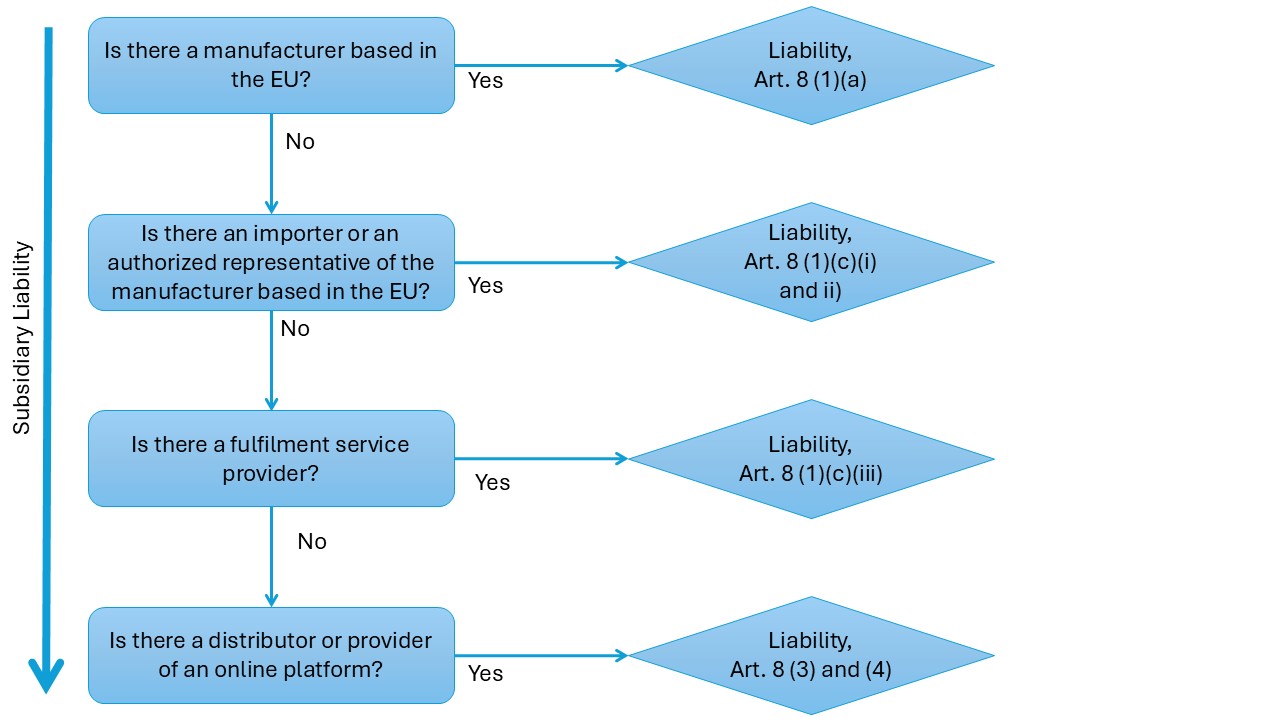 PLD Flow Chart